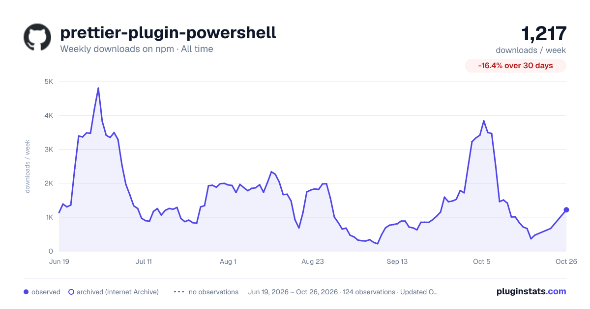 prettier-plugin-powershell all-time weekly downloads chart on npm