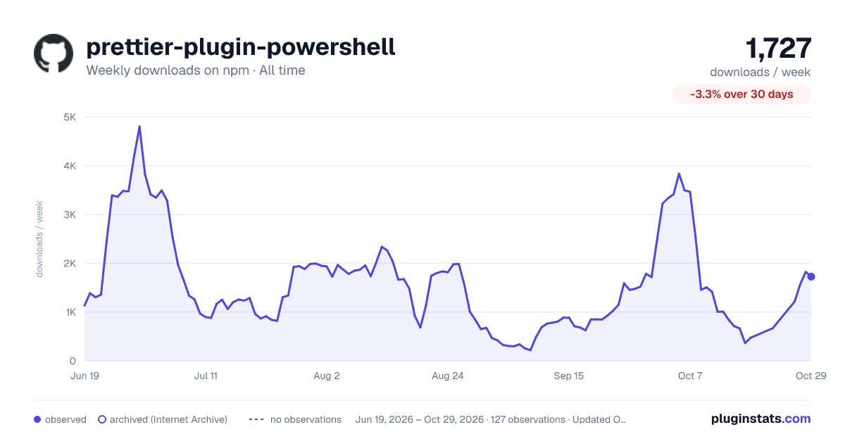 prettier-plugin-powershell all-time weekly downloads chart on npm