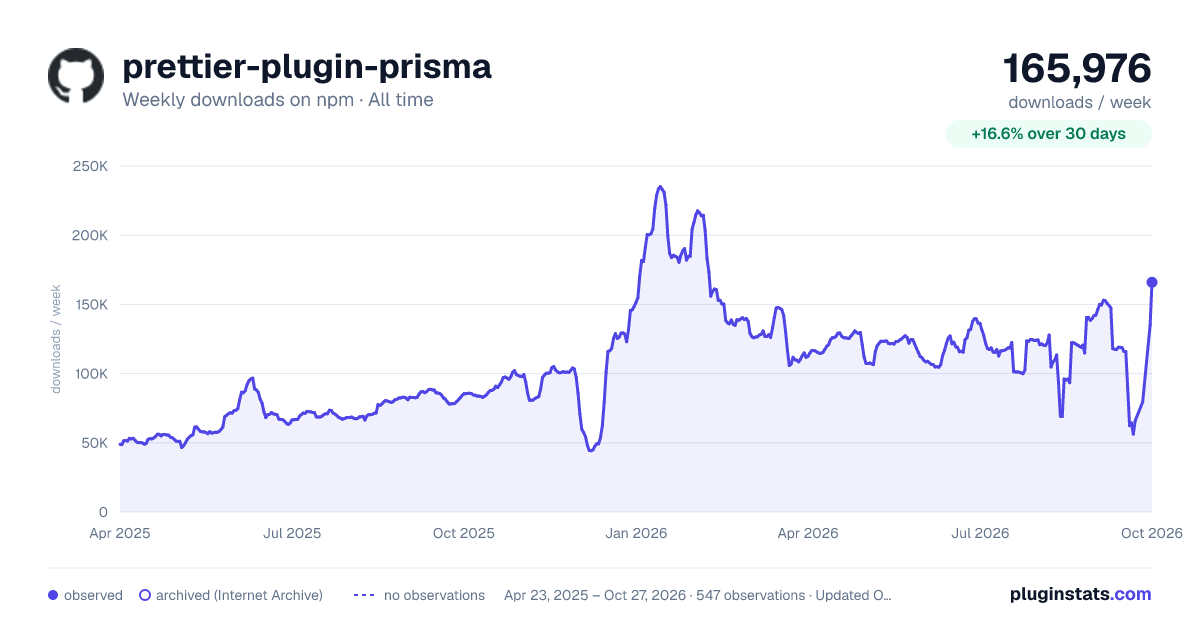 prettier-plugin-prisma all-time weekly downloads chart on npm