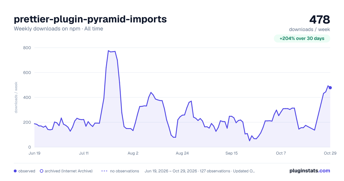 prettier-plugin-pyramid-imports all-time weekly downloads chart on npm