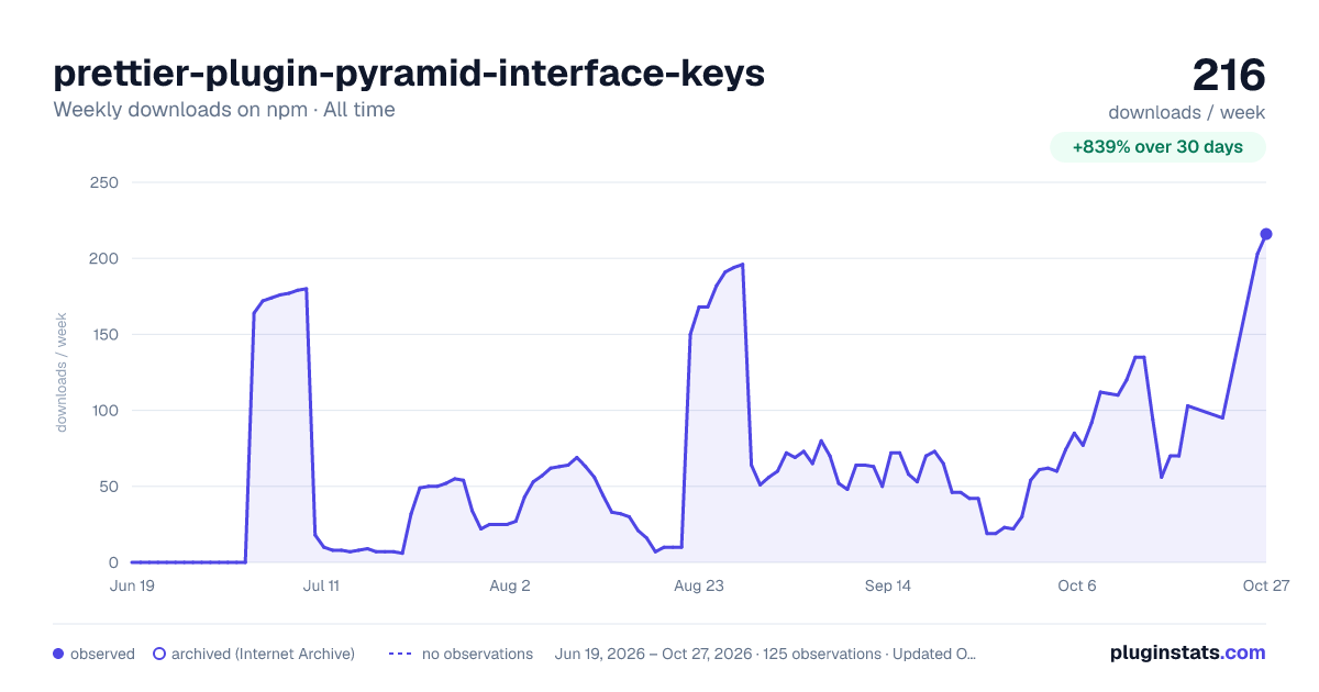 prettier-plugin-pyramid-interface-keys all-time weekly downloads chart on npm