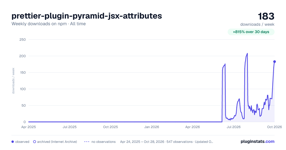 prettier-plugin-pyramid-jsx-attributes all-time weekly downloads chart on npm