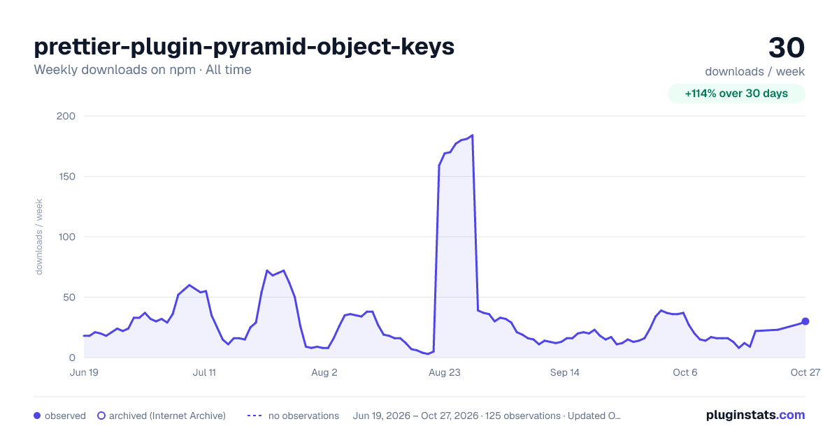 prettier-plugin-pyramid-object-keys all-time weekly downloads chart on npm
