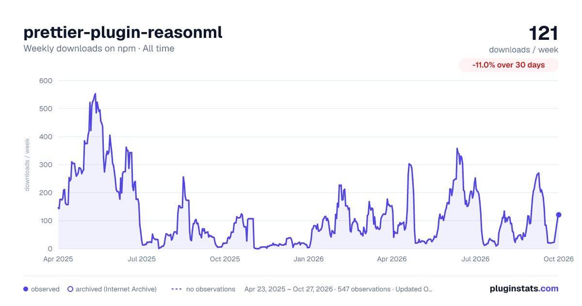 prettier-plugin-reasonml all-time weekly downloads chart on npm