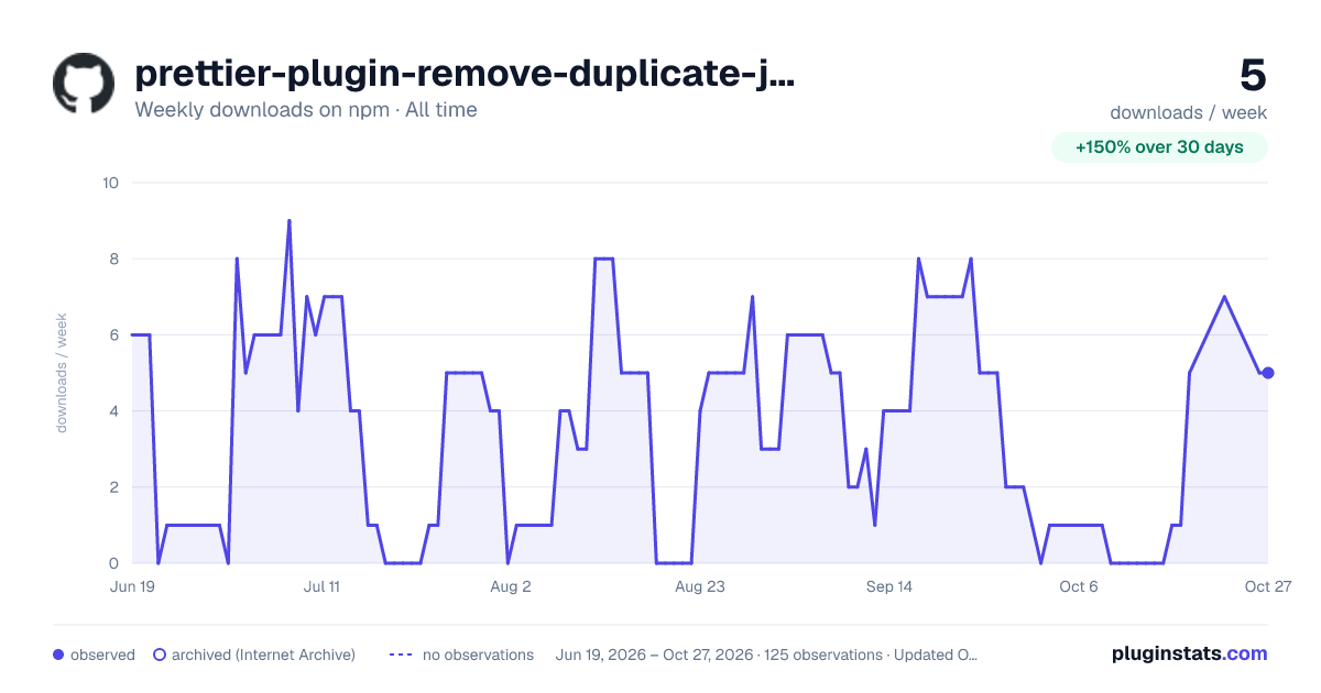 prettier-plugin-remove-duplicate-json-keys all-time weekly downloads chart on npm