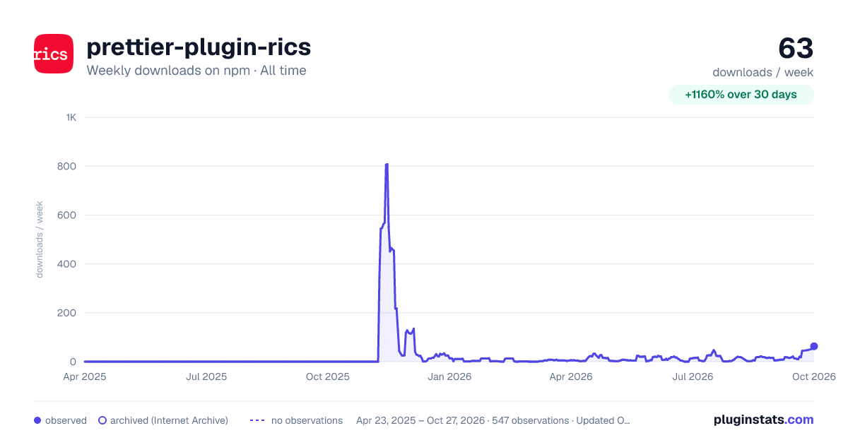 prettier-plugin-rics all-time weekly downloads chart on npm