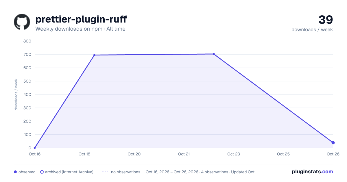 prettier-plugin-ruff all-time weekly downloads chart on npm