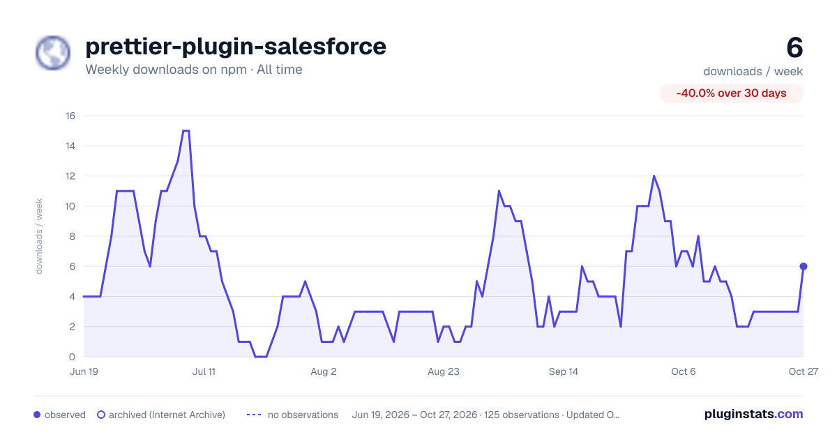 prettier-plugin-salesforce all-time weekly downloads chart on npm
