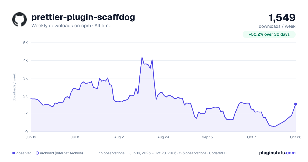 prettier-plugin-scaffdog all-time weekly downloads chart on npm