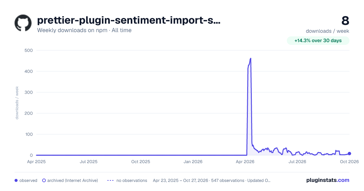 prettier-plugin-sentiment-import-sort all-time weekly downloads chart on npm