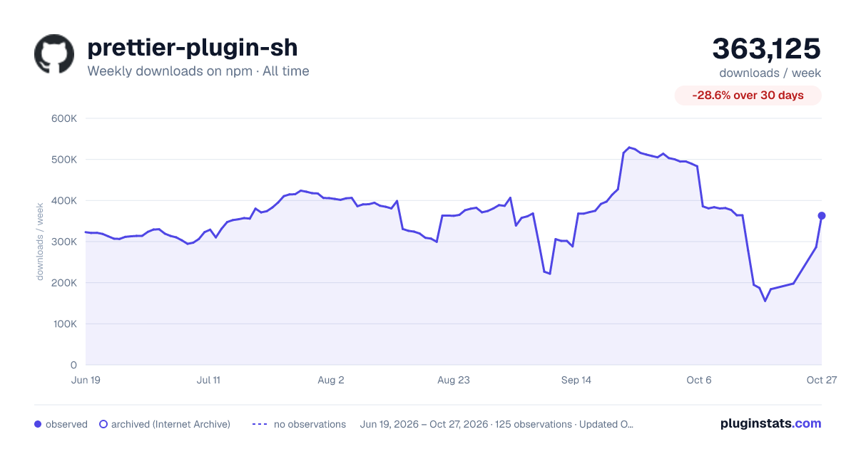 prettier-plugin-sh all-time weekly downloads chart on npm