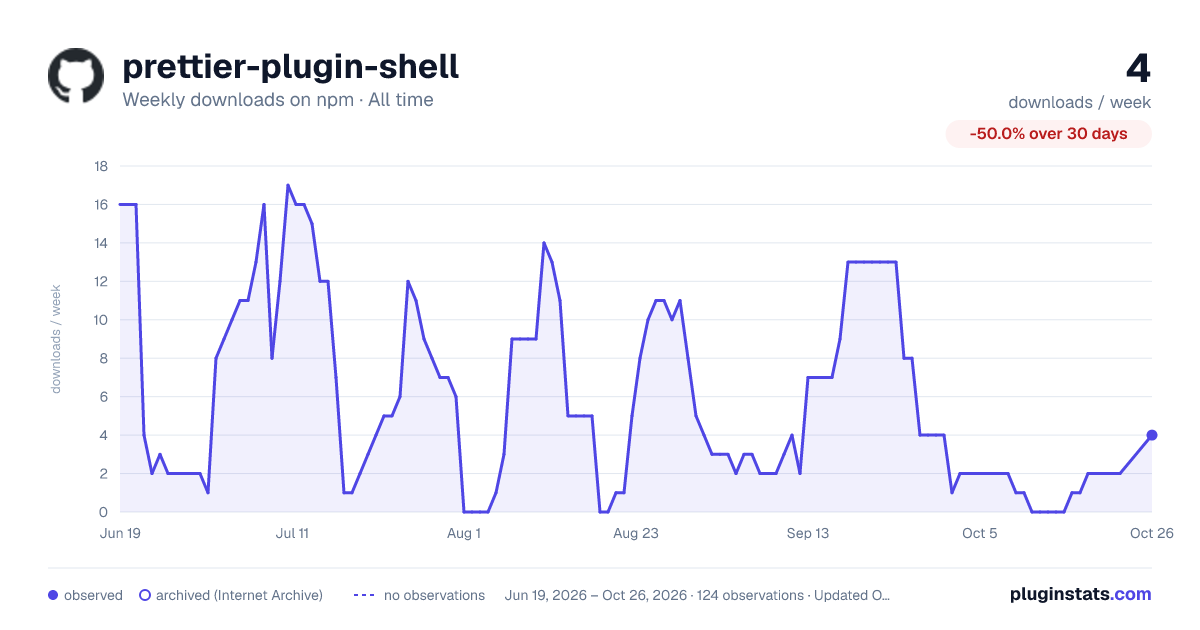 prettier-plugin-shell all-time weekly downloads chart on npm