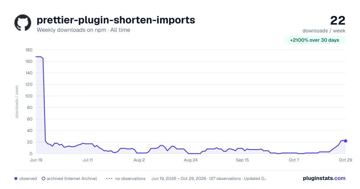 prettier-plugin-shorten-imports all-time weekly downloads chart on npm