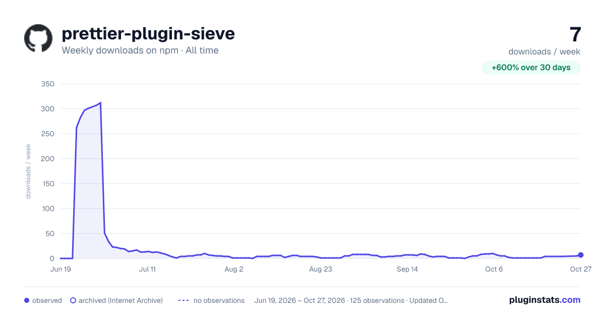 prettier-plugin-sieve all-time weekly downloads chart on npm