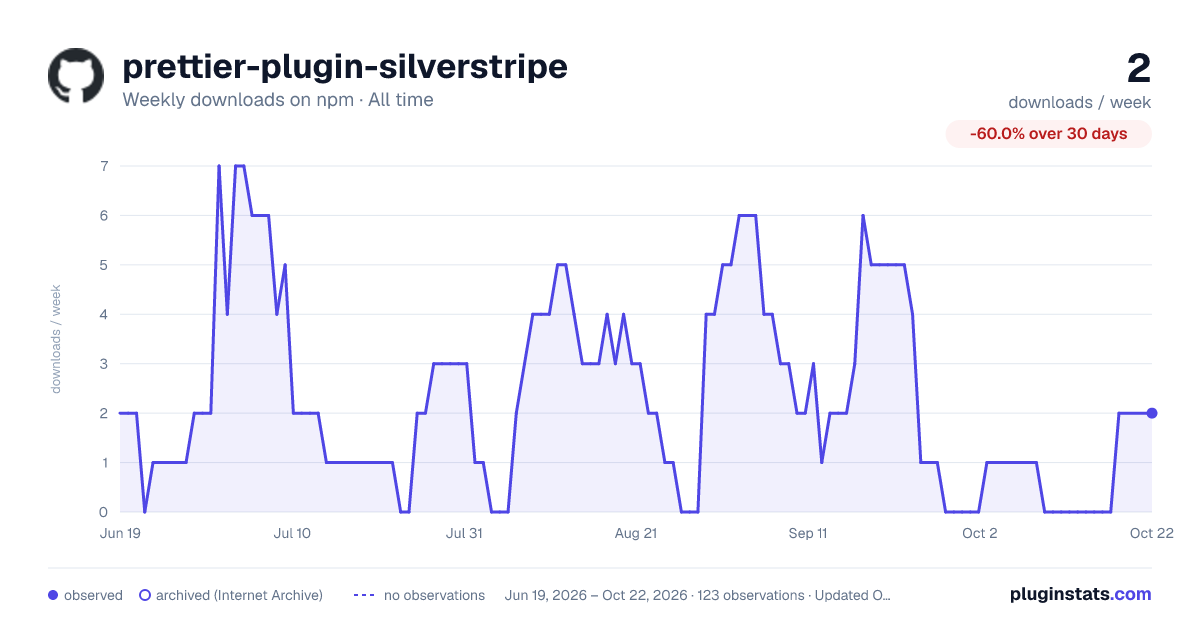 prettier-plugin-silverstripe all-time weekly downloads chart on npm
