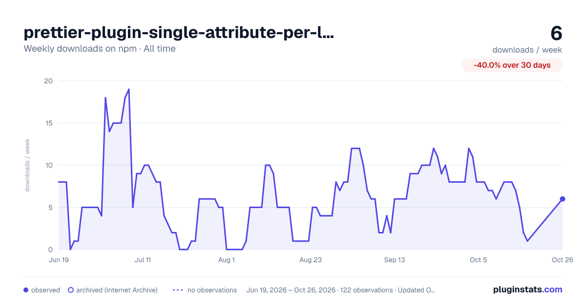 prettier-plugin-single-attribute-per-line-except-first all-time weekly downloads chart on npm