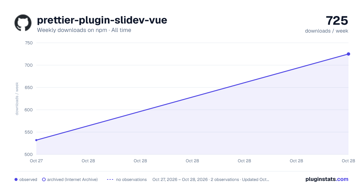prettier-plugin-slidev-vue all-time weekly downloads chart on npm