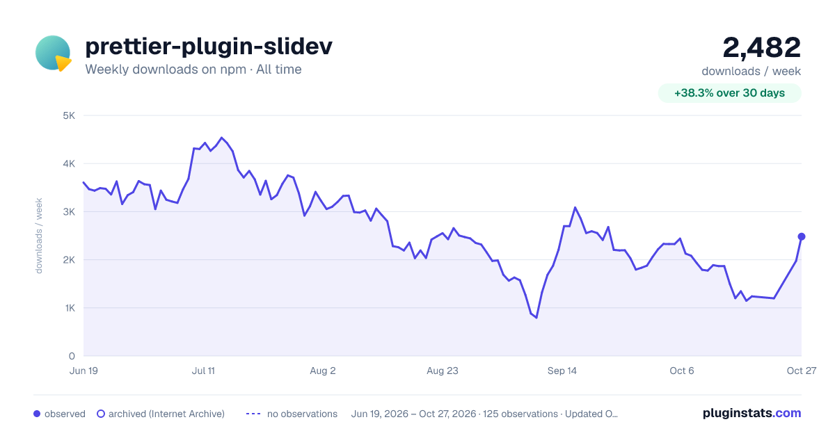 prettier-plugin-slidev all-time weekly downloads chart on npm