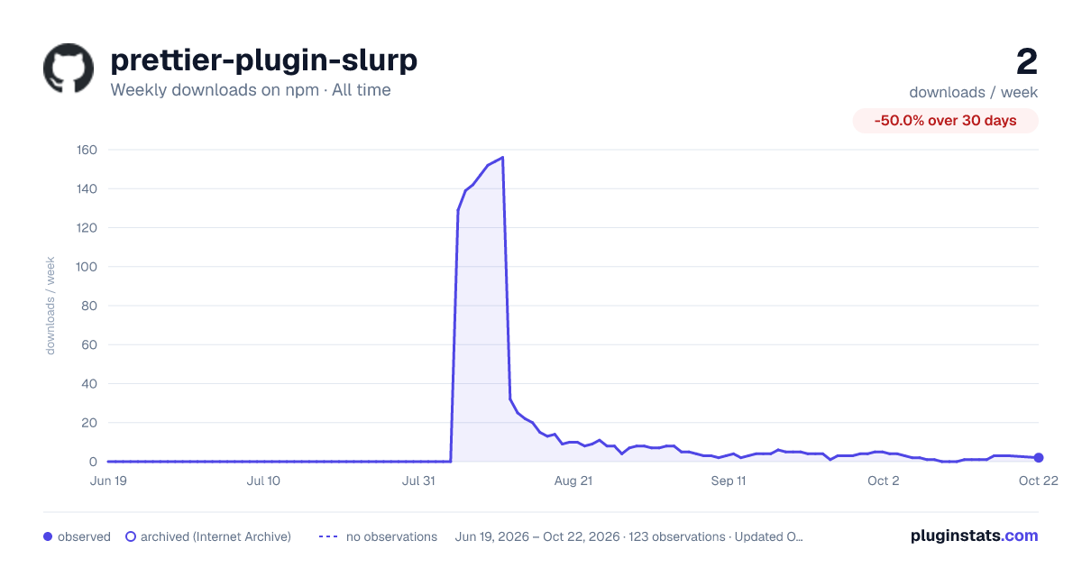 prettier-plugin-slurp all-time weekly downloads chart on npm
