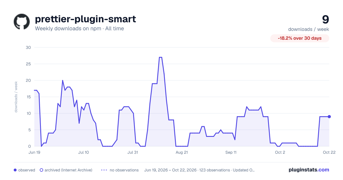 prettier-plugin-smart all-time weekly downloads chart on npm