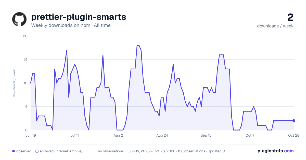prettier-plugin-smarts all-time weekly downloads chart on npm