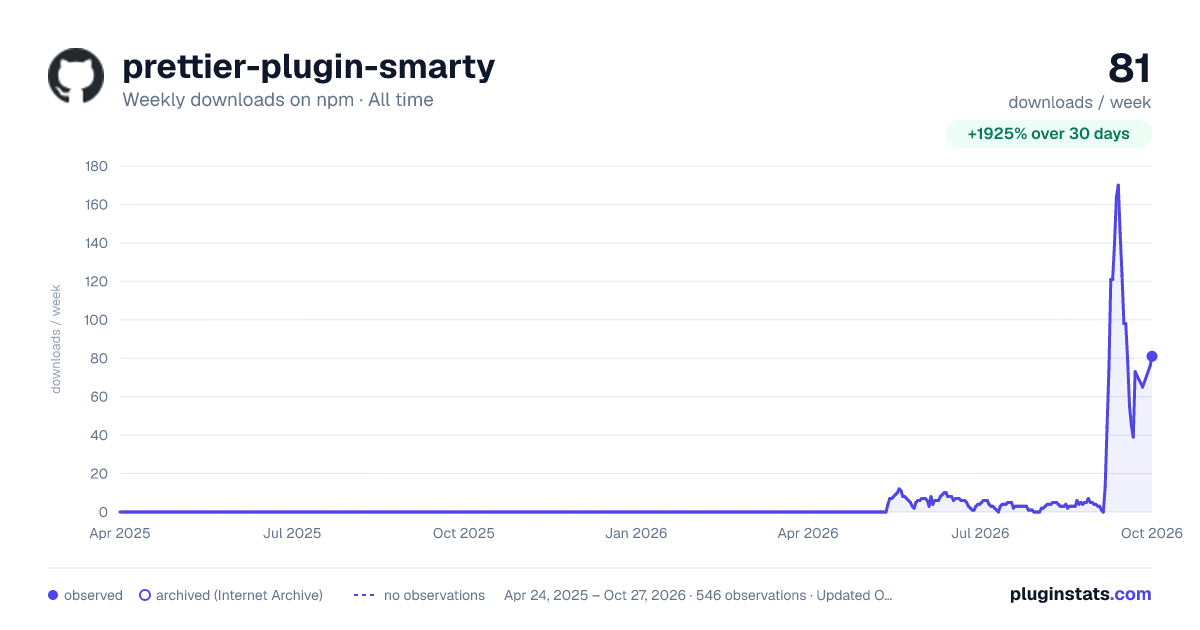 prettier-plugin-smarty all-time weekly downloads chart on npm