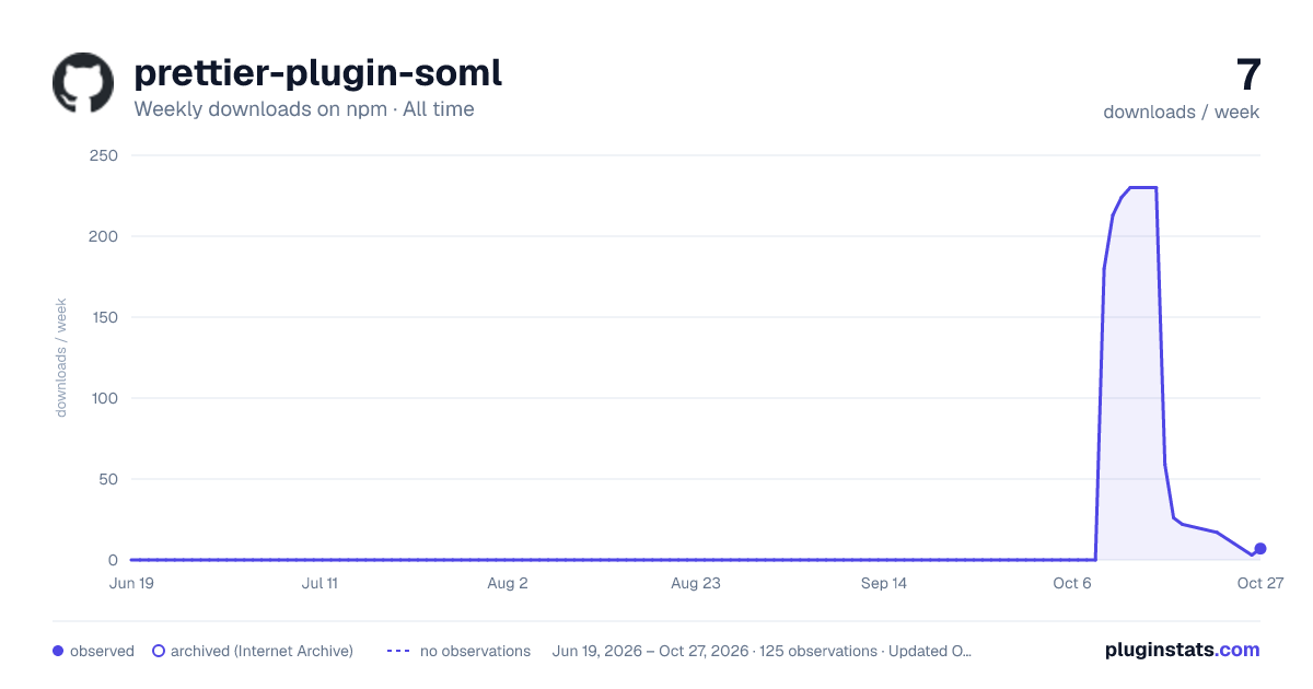 prettier-plugin-soml all-time weekly downloads chart on npm
