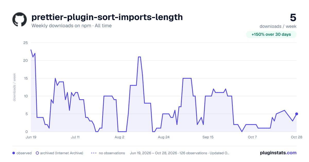 prettier-plugin-sort-imports-length all-time weekly downloads chart on npm