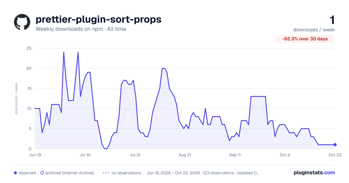prettier-plugin-sort-props all-time weekly downloads chart on npm
