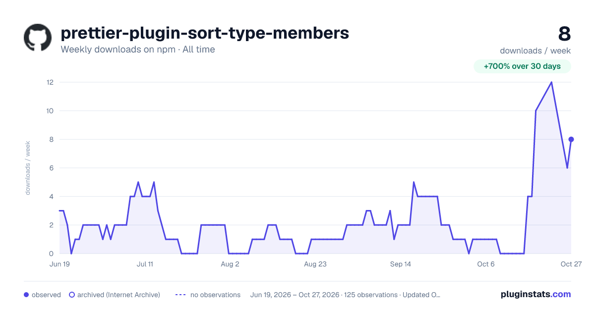prettier-plugin-sort-type-members all-time weekly downloads chart on npm