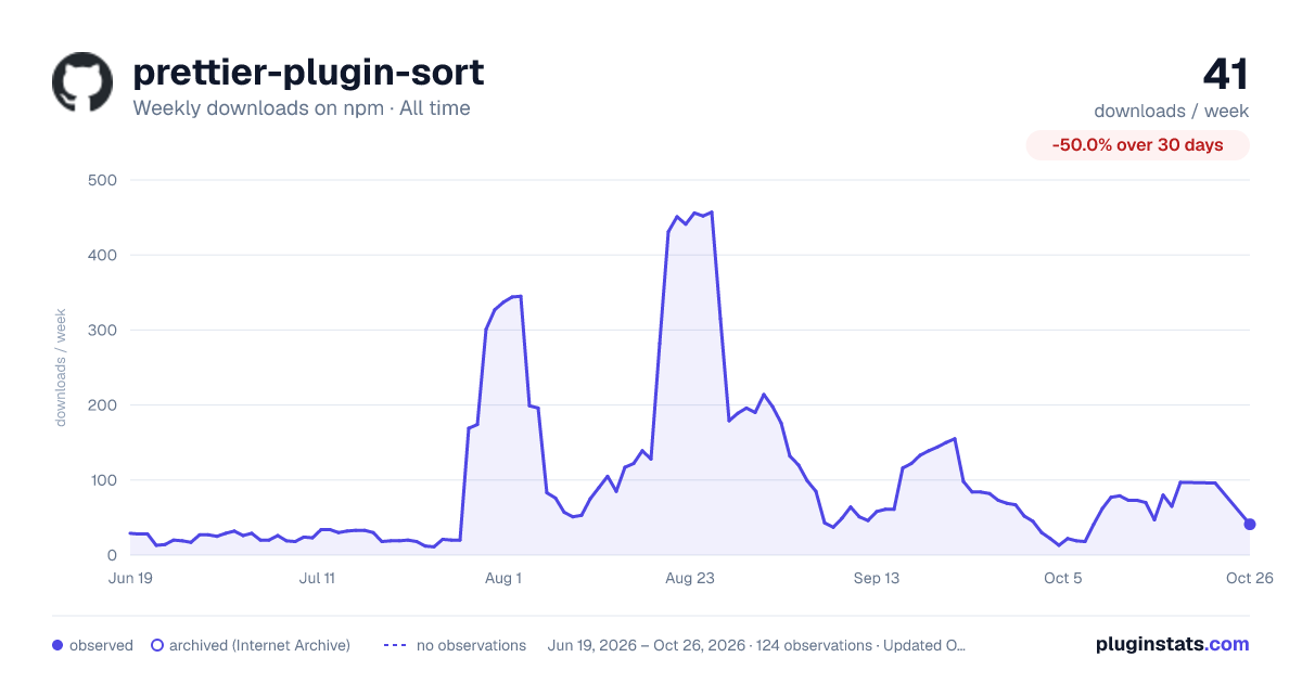 prettier-plugin-sort all-time weekly downloads chart on npm