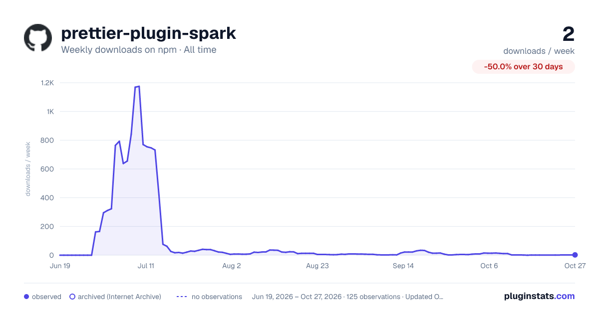 prettier-plugin-spark all-time weekly downloads chart on npm