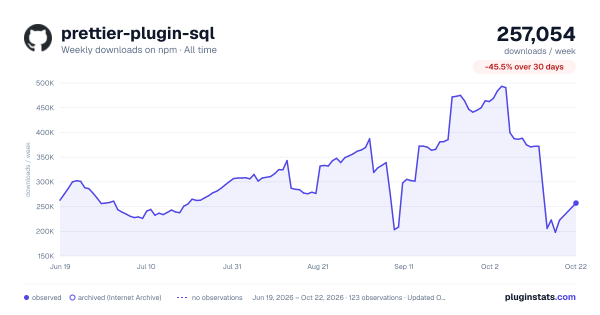 prettier-plugin-sql all-time weekly downloads chart on npm