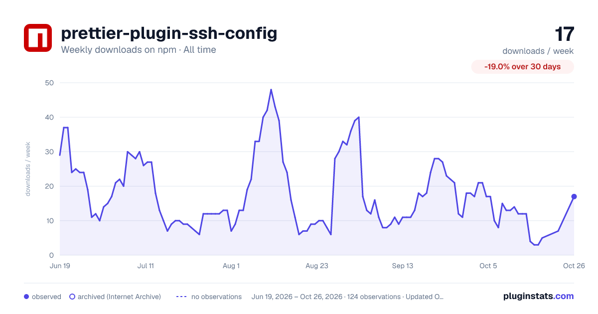 prettier-plugin-ssh-config all-time weekly downloads chart on npm