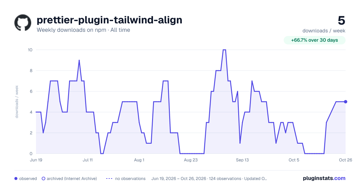 prettier-plugin-tailwind-align all-time weekly downloads chart on npm
