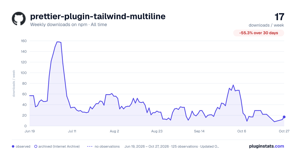 prettier-plugin-tailwind-multiline all-time weekly downloads chart on npm