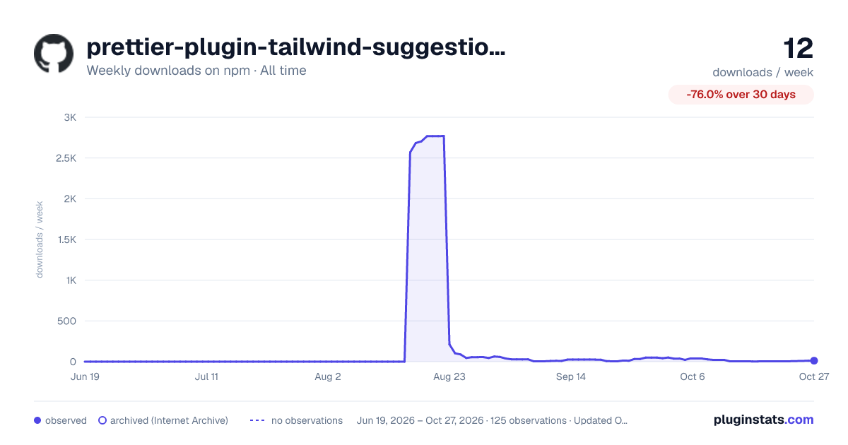 prettier-plugin-tailwind-suggestions all-time weekly downloads chart on npm