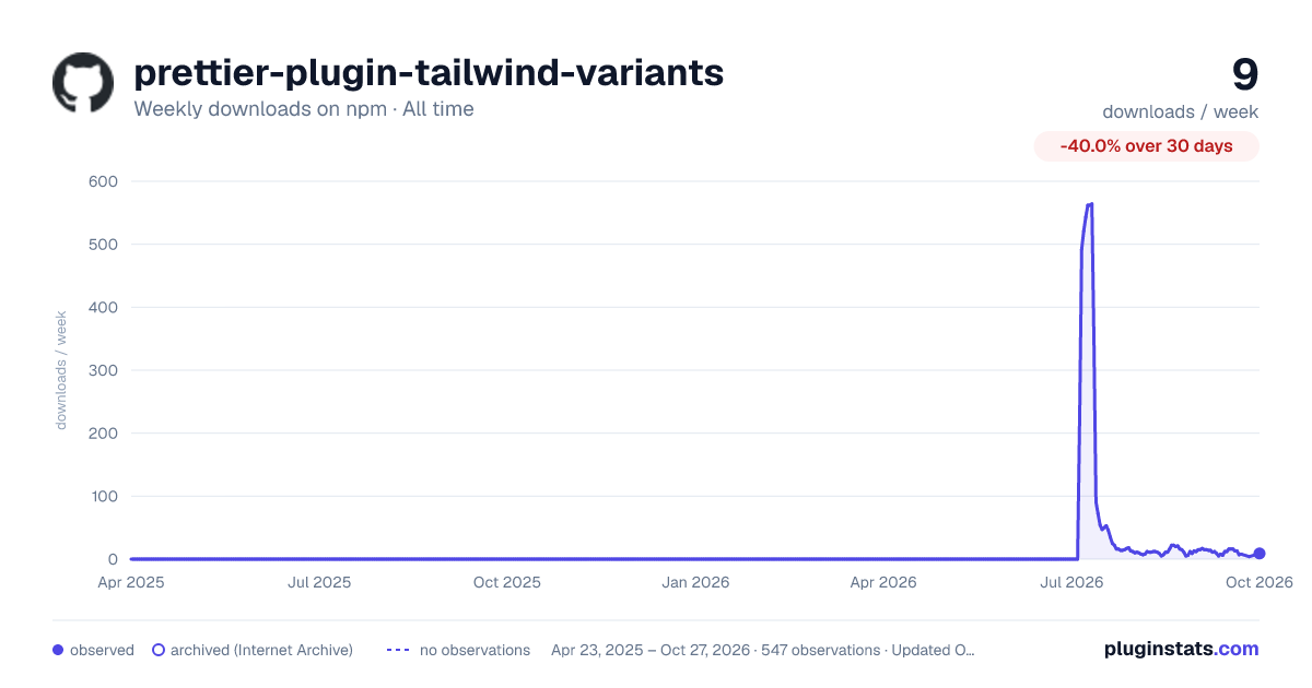 prettier-plugin-tailwind-variants all-time weekly downloads chart on npm