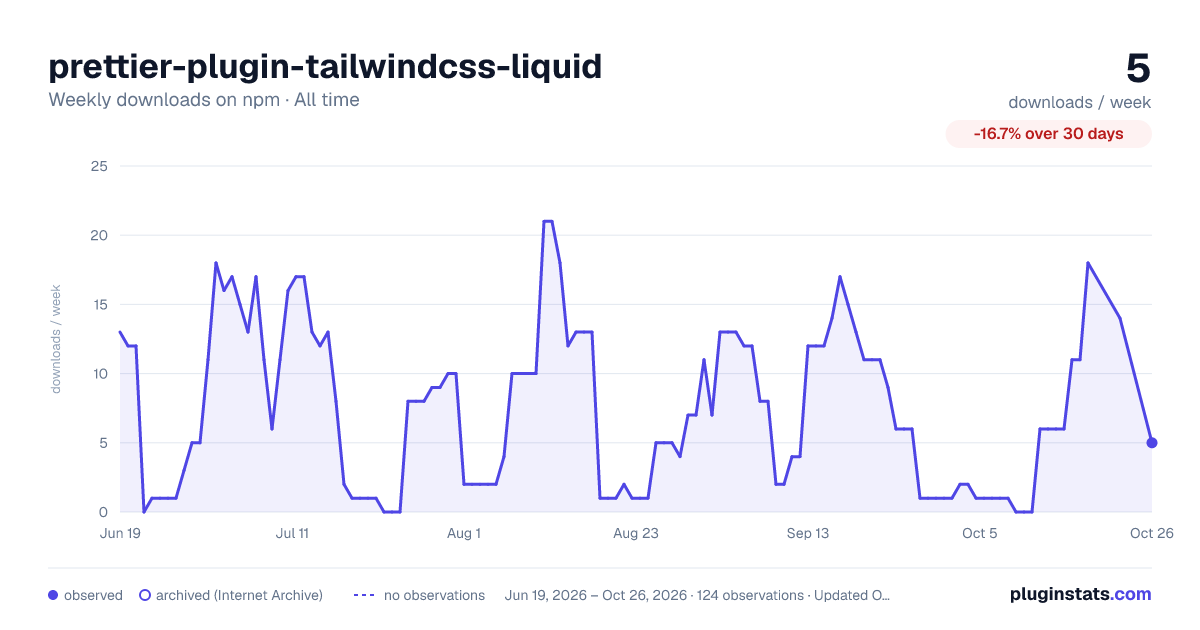 prettier-plugin-tailwindcss-liquid all-time weekly downloads chart on npm