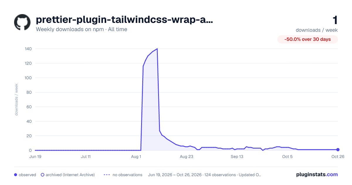 prettier-plugin-tailwindcss-wrap-apply all-time weekly downloads chart on npm