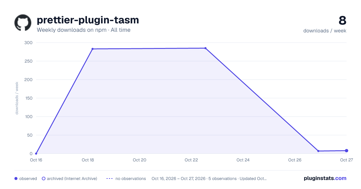 prettier-plugin-tasm all-time weekly downloads chart on npm
