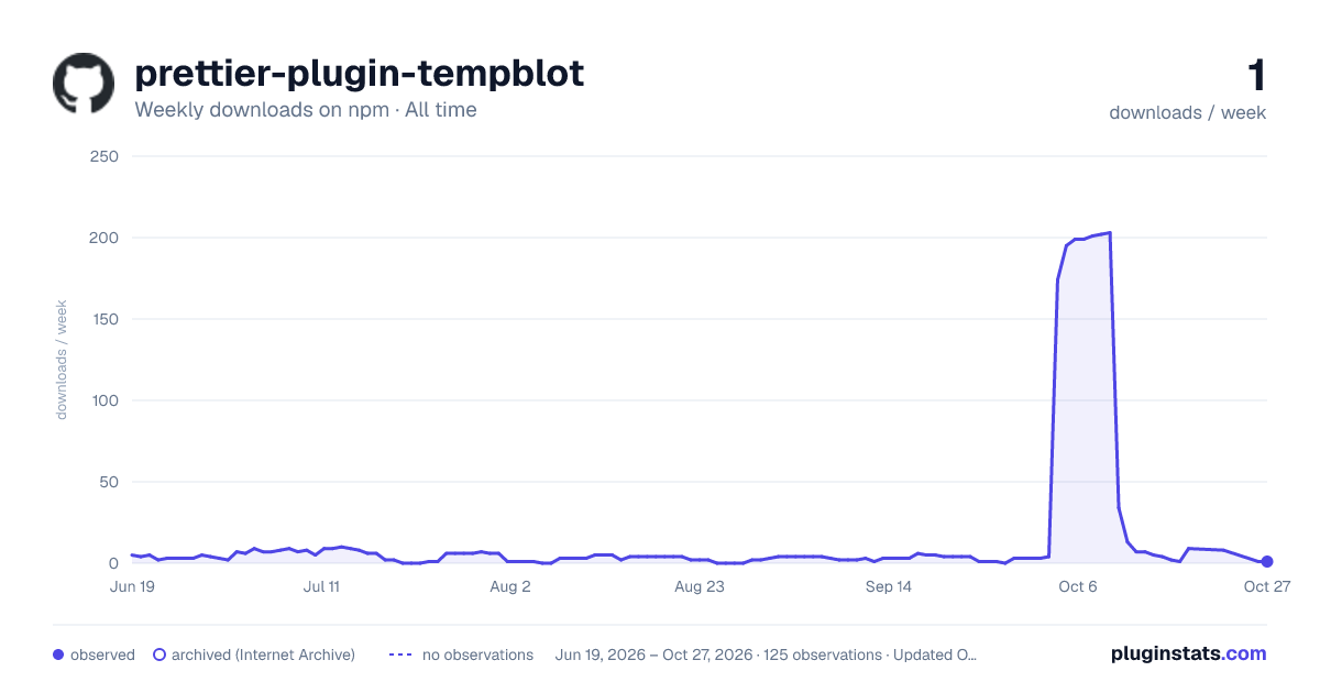 prettier-plugin-tempblot all-time weekly downloads chart on npm