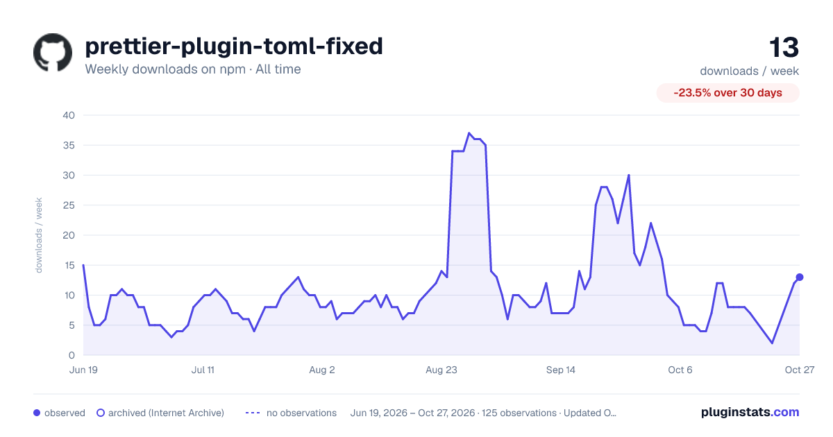 prettier-plugin-toml-fixed all-time weekly downloads chart on npm