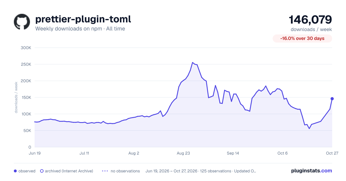 prettier-plugin-toml all-time weekly downloads chart on npm