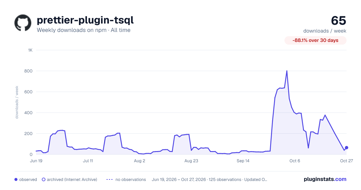 prettier-plugin-tsql all-time weekly downloads chart on npm
