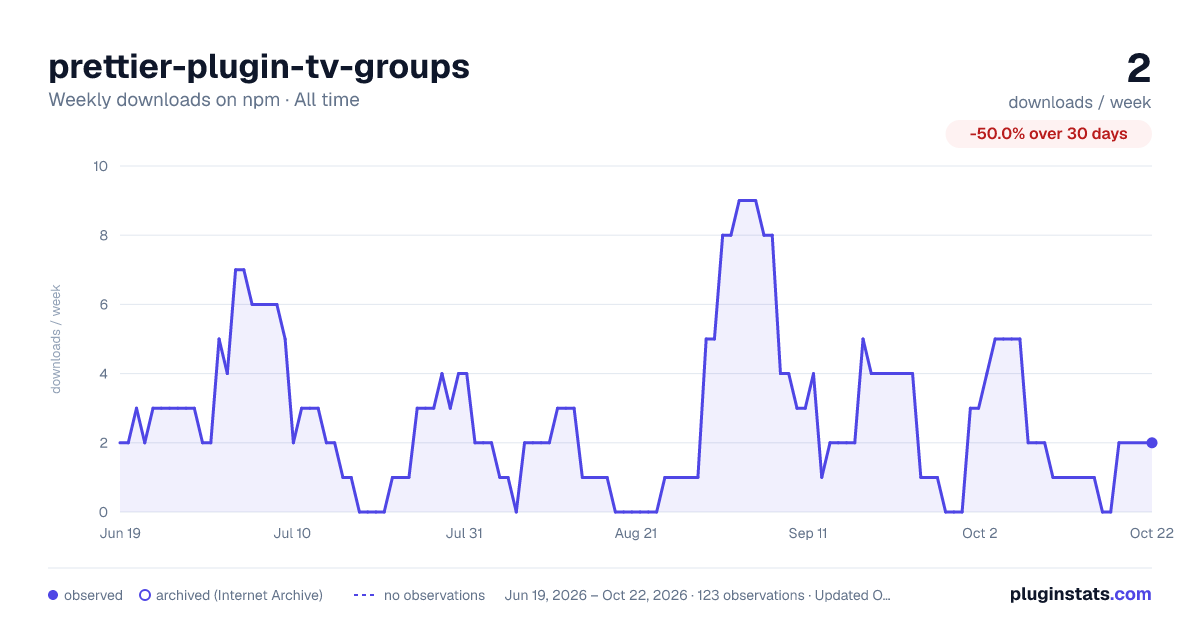 prettier-plugin-tv-groups all-time weekly downloads chart on npm