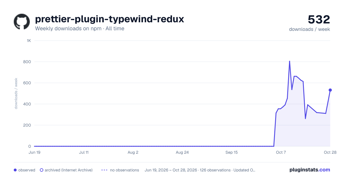 prettier-plugin-typewind-redux all-time weekly downloads chart on npm
