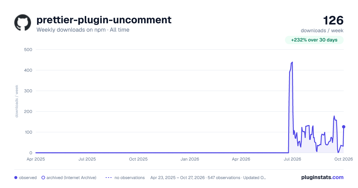 prettier-plugin-uncomment all-time weekly downloads chart on npm