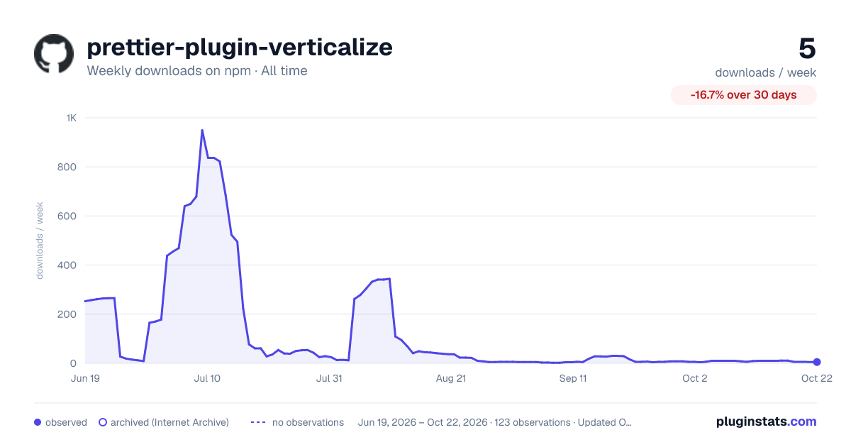 prettier-plugin-verticalize all-time weekly downloads chart on npm