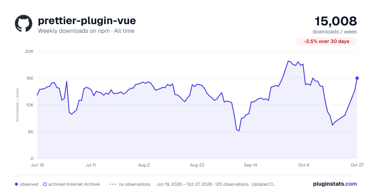 prettier-plugin-vue all-time weekly downloads chart on npm